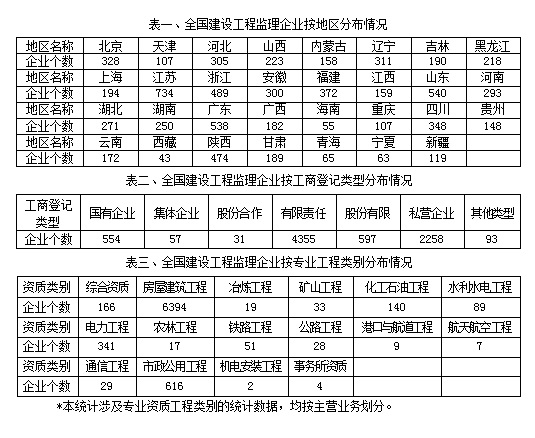 全國甲級(jí)工程監(jiān)理公司排名