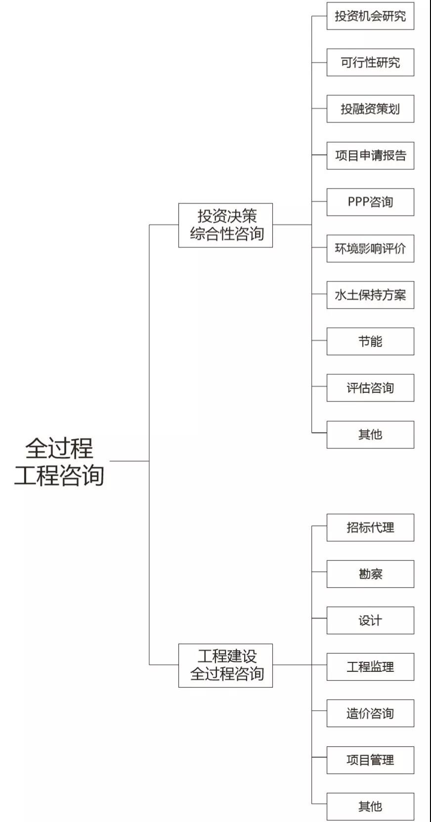 全過程工程咨詢