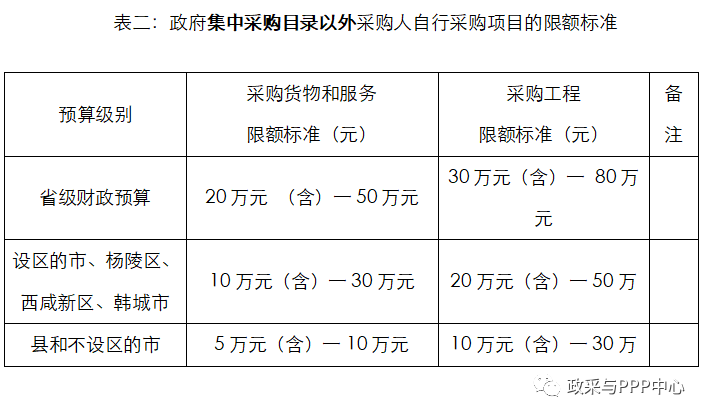 政府集中采購(gòu)目錄以外采購(gòu)人自行采購(gòu)項(xiàng)目的限額標(biāo)準(zhǔn)