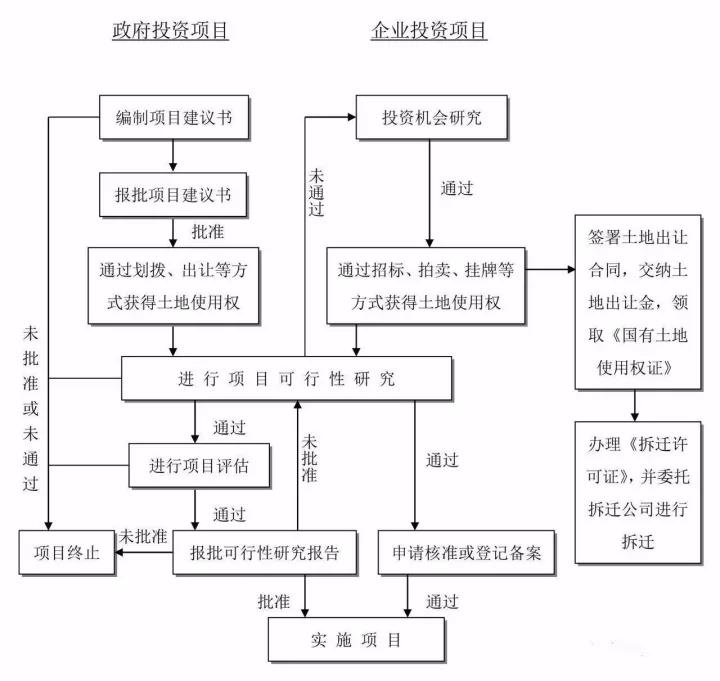 工程建設(shè)項(xiàng)目建設(shè)項(xiàng)目投資決策（建議書、可研）流程