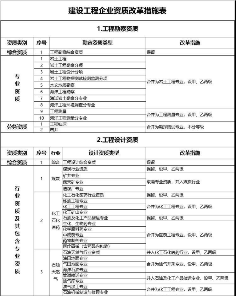 建設(shè)工程企業(yè)資質(zhì)改革措施表