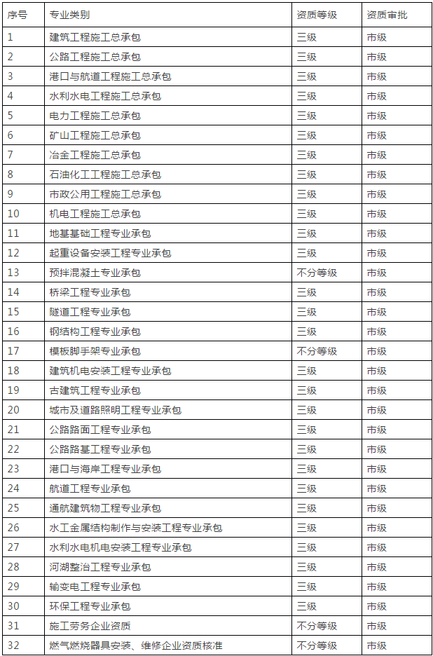 建企統(tǒng)建系統(tǒng)資質(zhì)類別