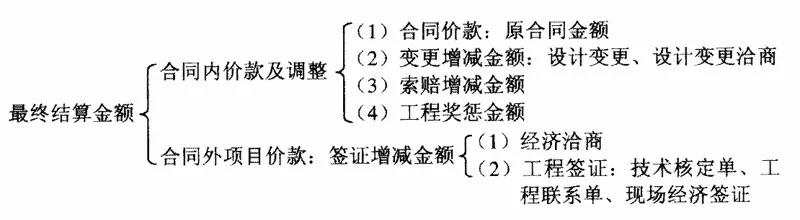 工程結(jié)算價款構(gòu)成及簽證技巧大全