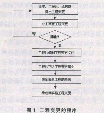 工程變更怎么辦？牢記這7個原則、7個細(xì)節(jié)、2種程序！