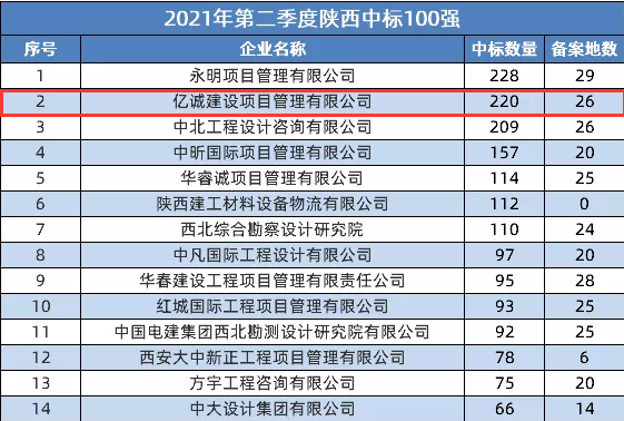 2021第二季度陜西省建筑企業(yè)中標(biāo)百強(qiáng)：億誠公司位居第二