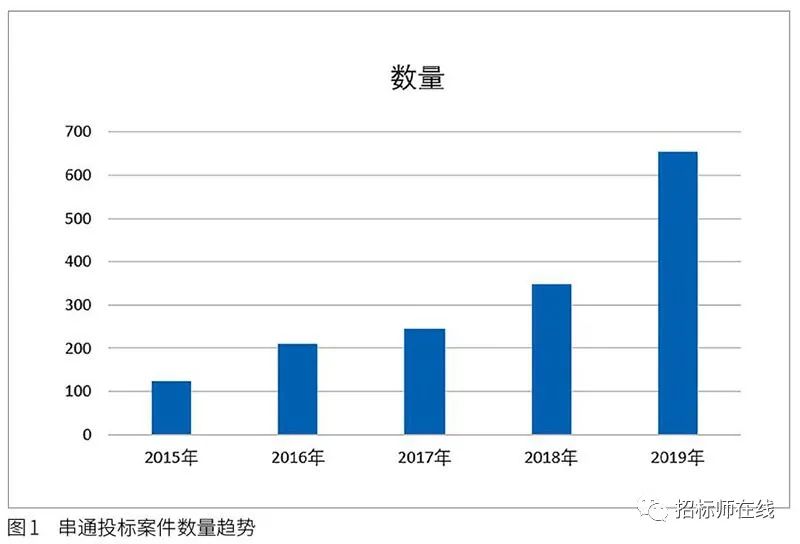 投標人圍標、串標行為在電子招標投標中的風險識別與防范