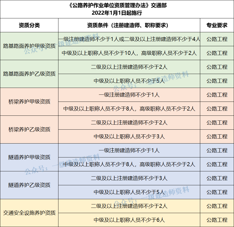 又出臺新資質(zhì)了，建造師需求要漲！