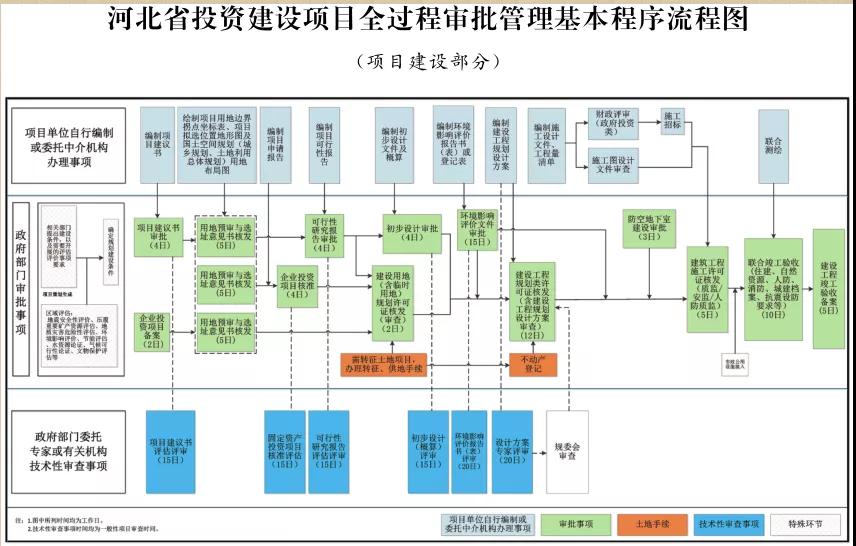 這類項目施工圖審查合格書不再作為施工許可前置要件！河北加強投資建設項目全過程審批管理