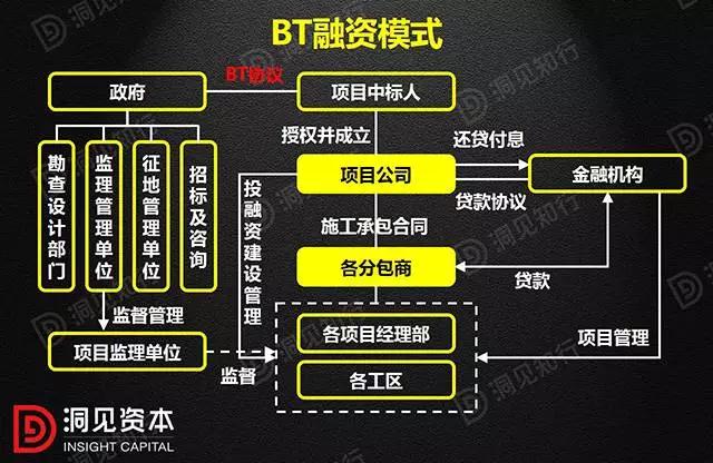 PPP、BOT、BT、TOT、TBT：這下全明白了