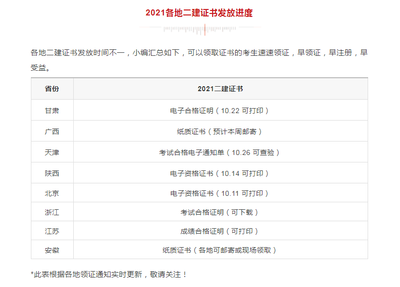 領證！該地2021二建電子證書已發(fā)放，共計9地二建證書可領取