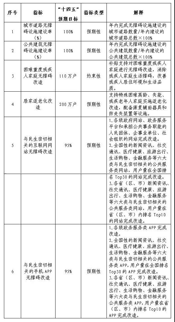 13部門聯(lián)合發(fā)文！無障礙環(huán)境建設(shè)“十四五”實(shí)施方案出爐