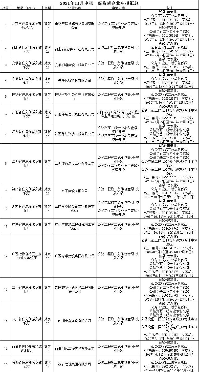 交通部：3家特級(jí)，13家總包壹級(jí)資質(zhì)升級(jí)公示！