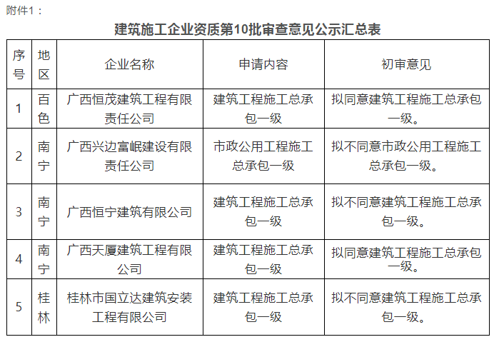 注意：總包一級通過率僅25%！部分下放省廳公示3批建企試點(diǎn)資質(zhì)審查意見！