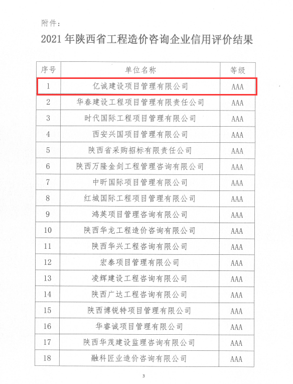 蓄力深耕|億誠(chéng)管理被評(píng)為2021年陜西省工程造價(jià)咨詢(xún)AAA級(jí)信用企業(yè)