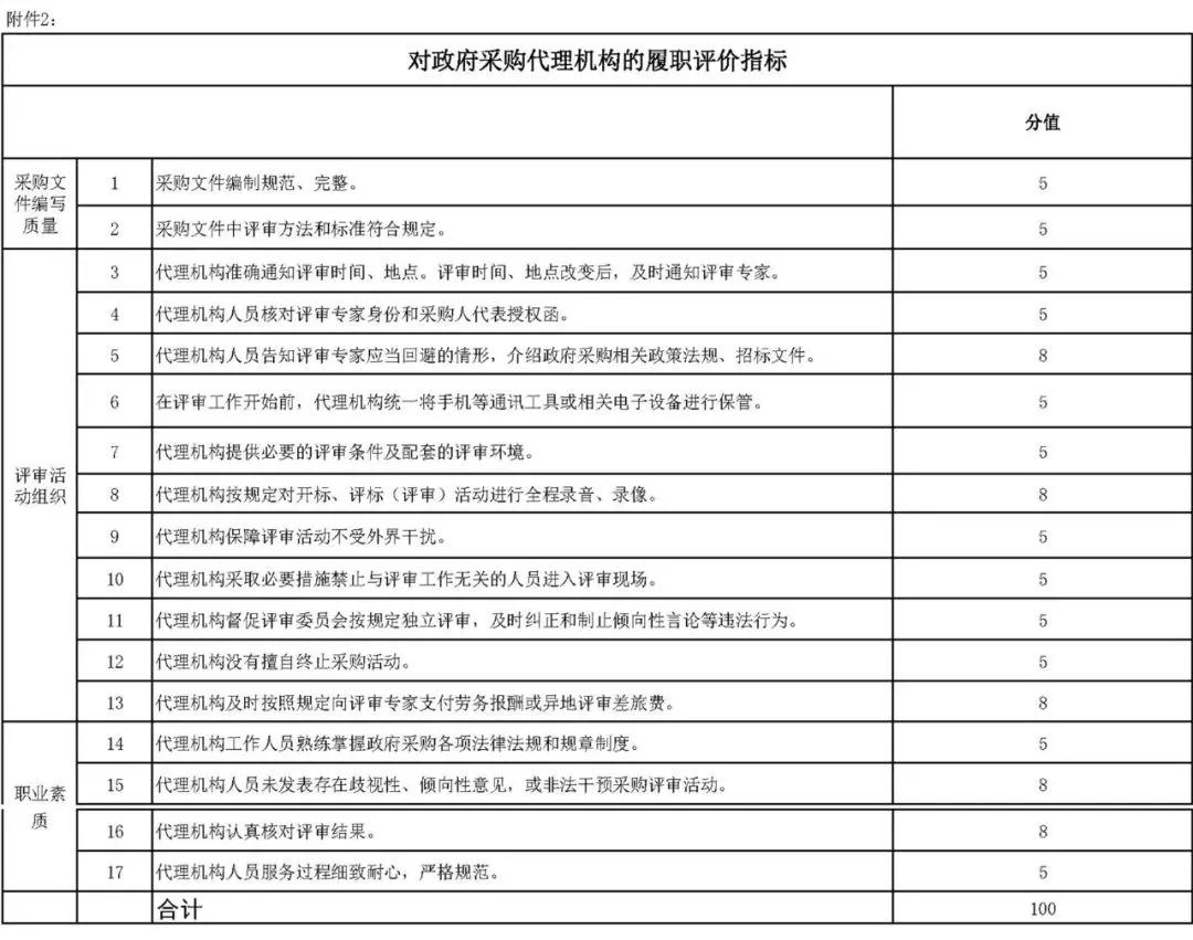 財政部辦公廳發(fā)布《關(guān)于開展政府采購代理機構(gòu)和評審專家履職評價工作（試行）的通知》及評價指標(biāo)