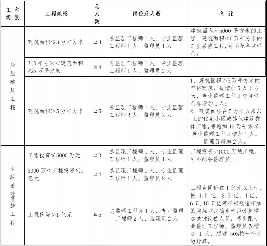 住建廳：即日起，中標(biāo)后不得變更、撤離項(xiàng)目經(jīng)理、總監(jiān)和所有關(guān)鍵崗位人員！每天須人臉考勤