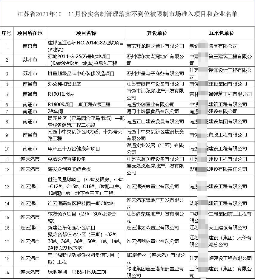 住建廳通報(bào)19個(gè)項(xiàng)目！19家施工企業(yè)不得參與招投標(biāo)、限制準(zhǔn)入、重點(diǎn)監(jiān)管！