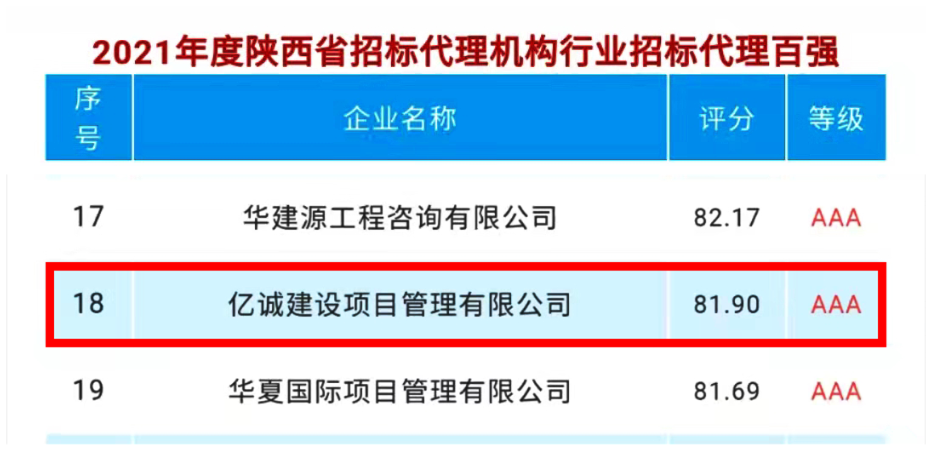 喜訊｜億誠(chéng)管理榮登2021年度陜西省招標(biāo)代理機(jī)構(gòu)百?gòu)?qiáng)第十八位