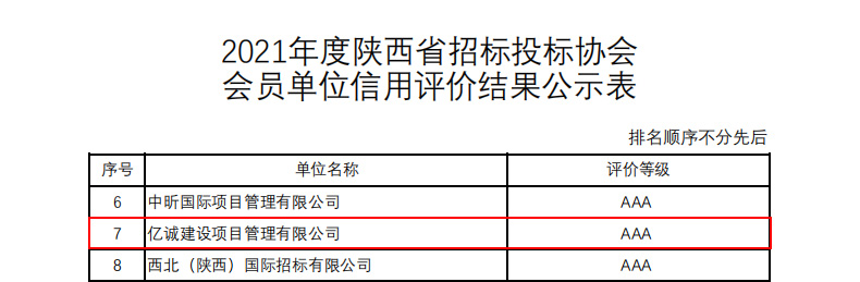 堅守誠信 蓄力發(fā)展|億誠管理再獲兩項AAA級信用企業(yè)殊榮