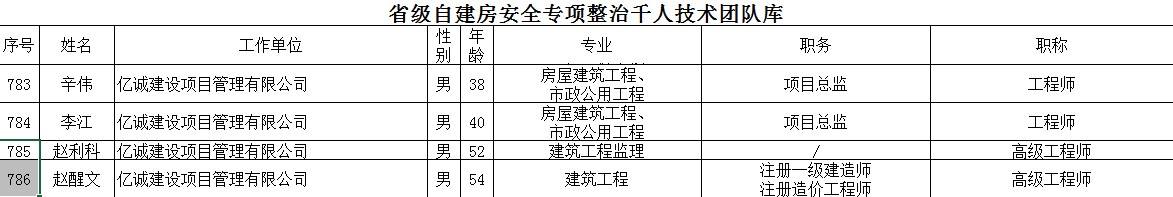 祝賀！億誠管理多名專家入選省自建房安全專項(xiàng)整治千人技術(shù)團(tuán)隊(duì)庫