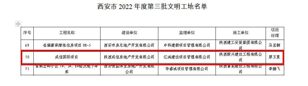 喜報(bào)｜億誠管理監(jiān)理項(xiàng)目榮獲“西安市2022年度第三批文明工地”榮譽(yù)稱號