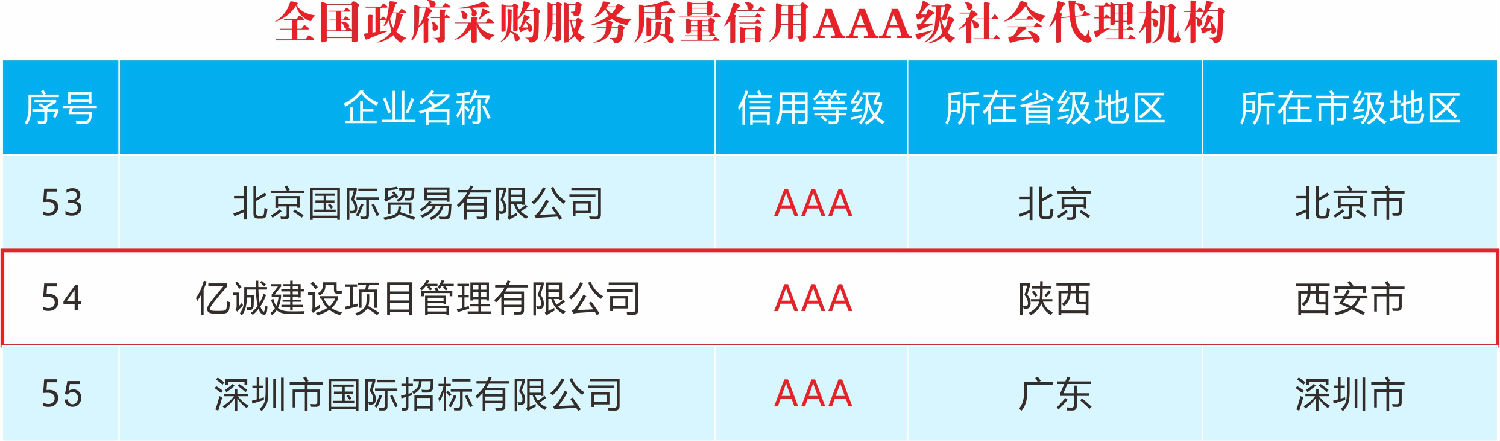 喜報(bào)|全國政府采購服務(wù)質(zhì)量信用AAA級(jí)新鮮出爐——億誠管理位居54