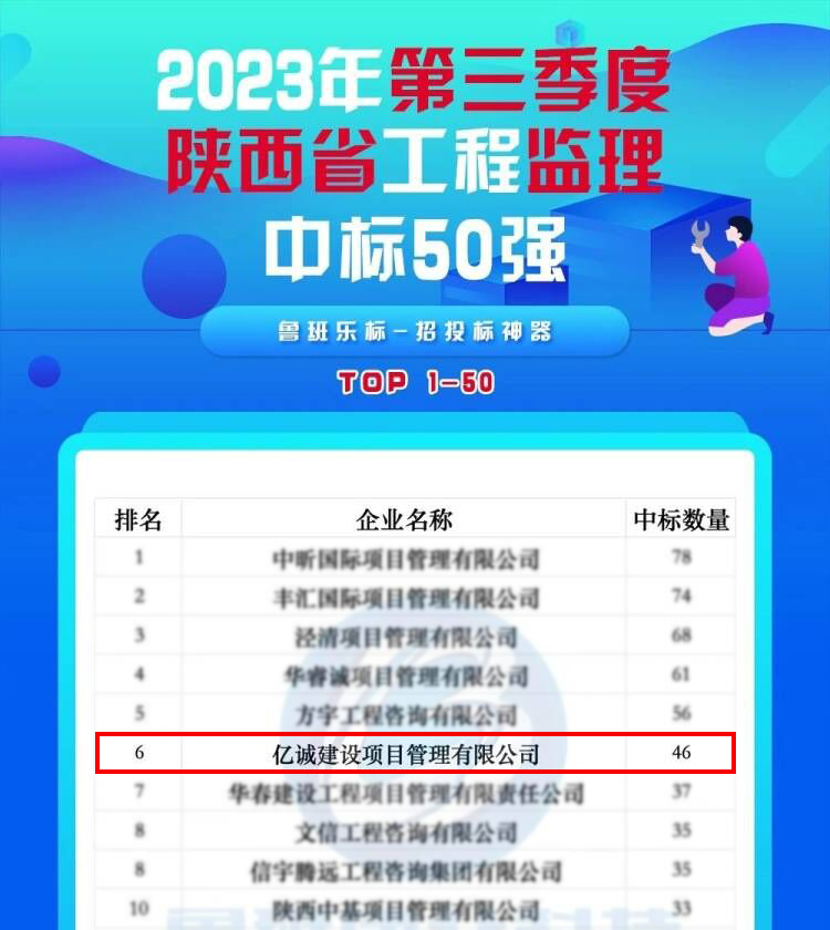 2023年第三季度陜西省工程監(jiān)理中標(biāo)50強(qiáng)（圖片處理）.jpg