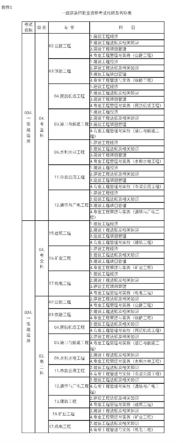 一級(jí)建造師職業(yè)資格考試代碼及名稱表1.jpg