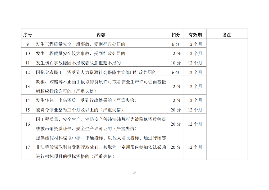 建筑施工企業(yè)不良信息扣分標(biāo)準(zhǔn)2.png