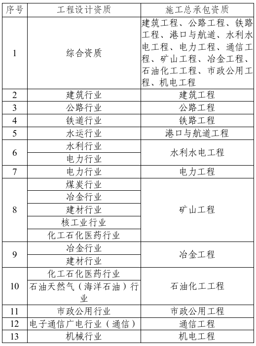 工程設計資質與施工總承包資質類別對照表.jpg